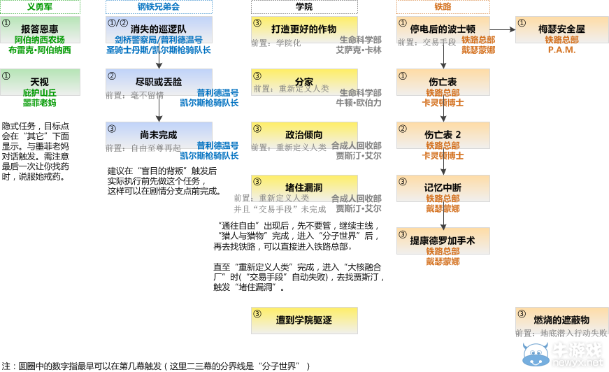 《辐射4》主线支线任务顺序流程图