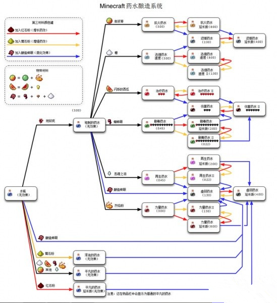 《我的世界》药水酿造系统