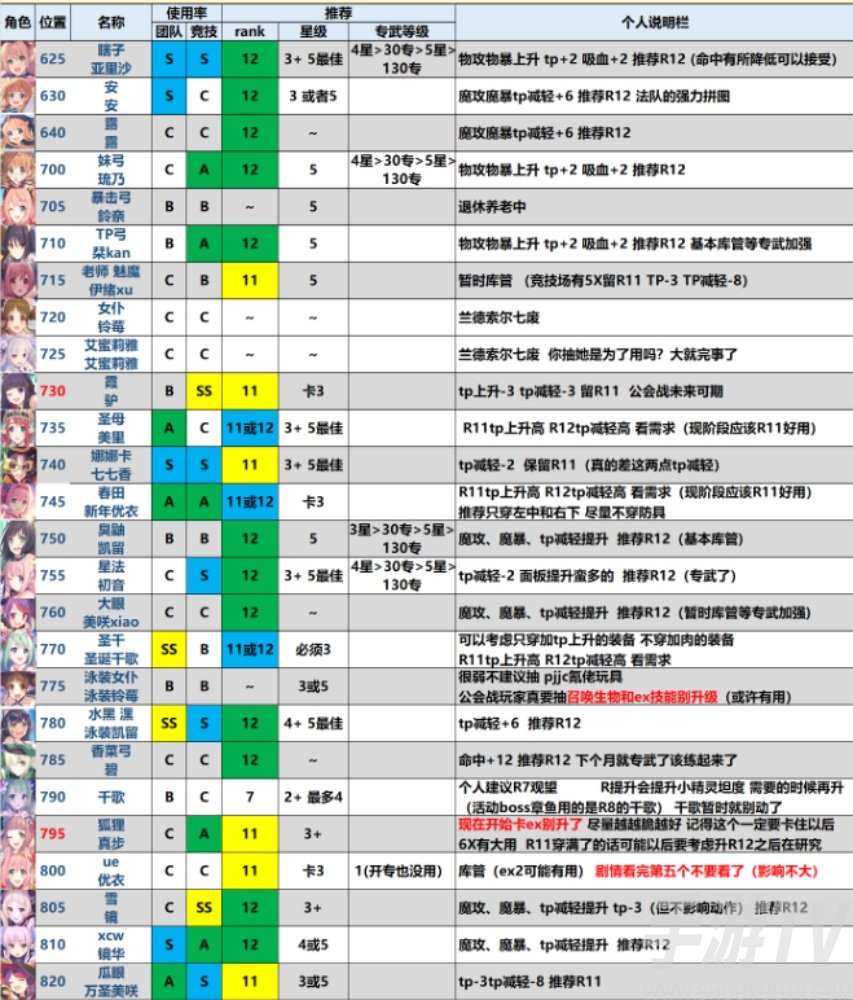 公主連結4月r12-5推薦 pcr四月角色升rank12-5裝備推薦表