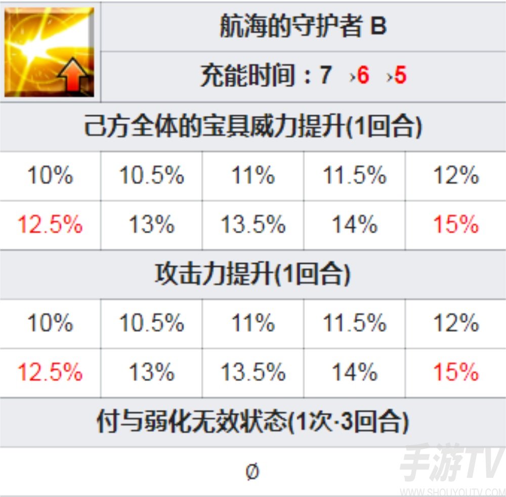 fgo狄俄斯库里强度怎么样 双子狄俄斯库里值得抽吗