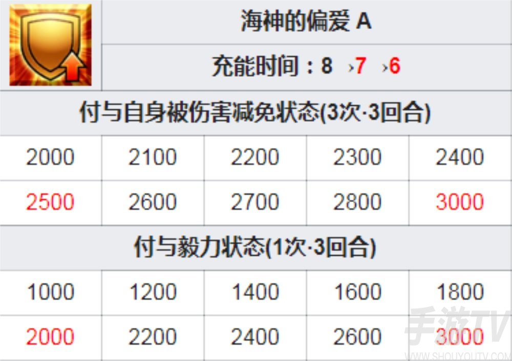 fgo凯妮斯强度怎么样 fgo凯妮丝值得抽吗