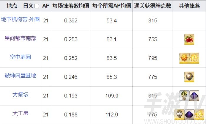 fgo神脉灵子和悠久果实在哪里刷 神脉灵子悠久果实爆率最高刷取地点