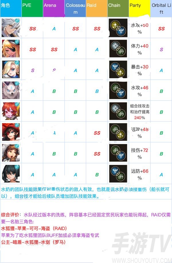 坎公骑冠剑角色强度排行：全角色强度排行榜一览[多图]图片7