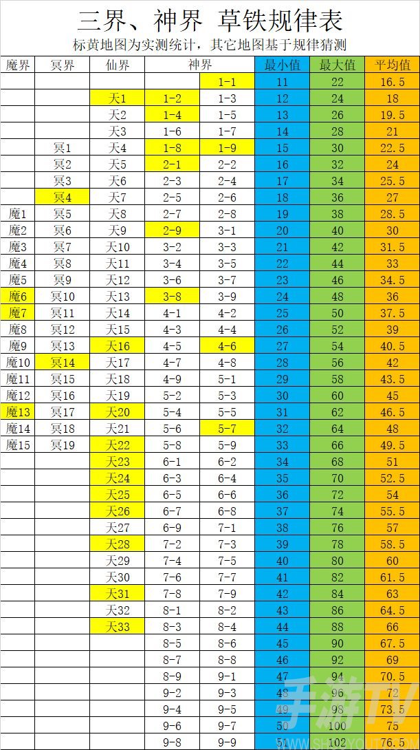 想不想修真三界神界出窍收益表分享