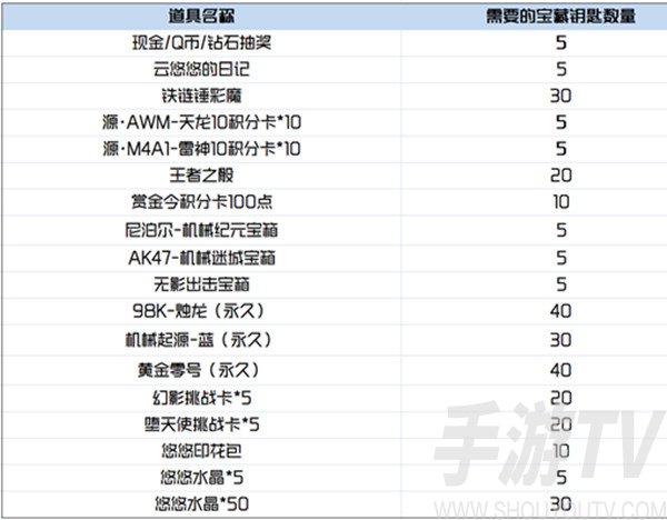 cf手游悠悠水晶有什么用？穿越火线手游云悠悠的日记作用介绍图片3