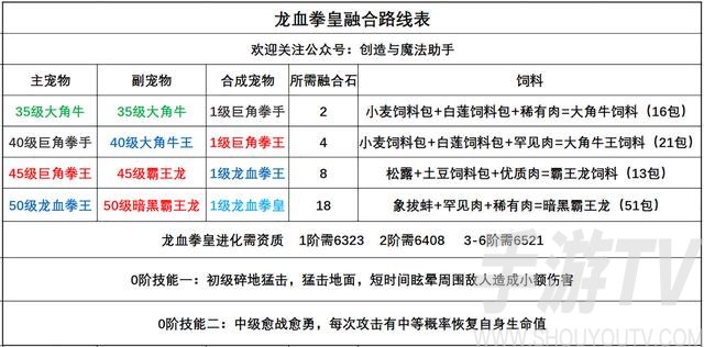 创造与魔法龙血拳皇技能资质怎么样？龙血拳皇融合公式表图片3