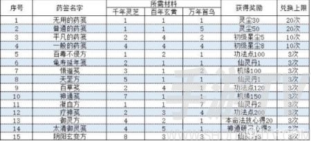 一念逍遥长歌行药方大全：相助长歌配方汇总[多图]图片1