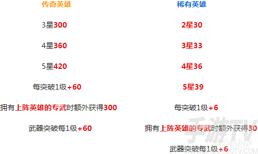 坎公骑冠剑守护者积分获取方法一览