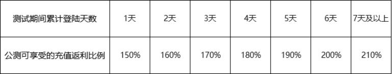 鬥羅大陸魂師對決充值返利規則詳解