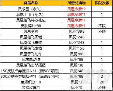 王者荣耀凤羽怎么得？凤羽快速收集攻略大全图片2