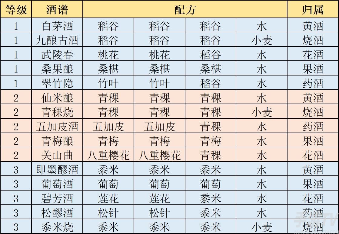江湖悠悠1-5级食谱大全分享