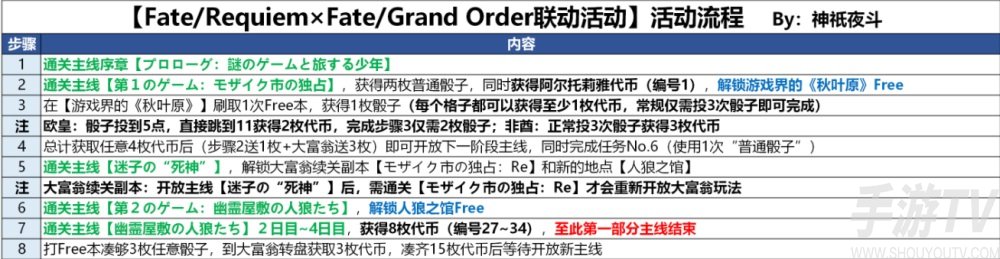 fgofr联动活动流程 桌上游戏默示录攻略大全之活动最佳推进流程