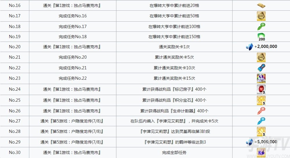 fgofr联动活动全任务奖励 桌上游戏默示录攻略大全之活动全任务列表