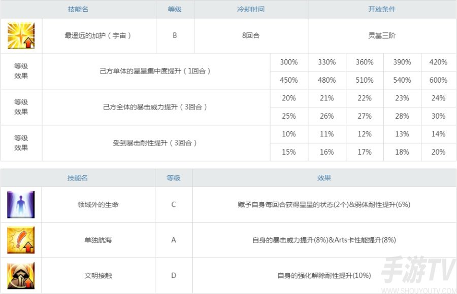 fgo小王子值得抽吗 fgo旅行者连发强度怎么样
