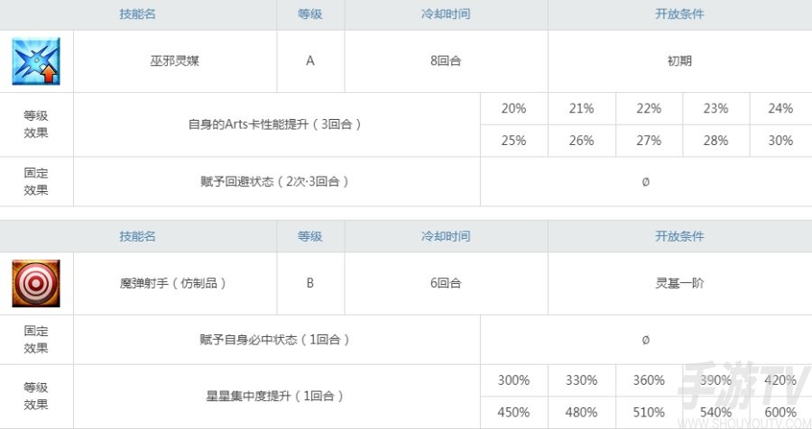 fgo宇津见绘里濑强度怎么样 宇津见绘里濑能连发吗