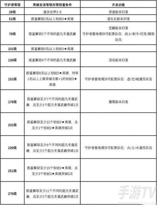 坎公骑冠剑守护者基地在哪怎么开 守护者基地等级升级效果