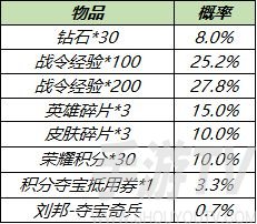 王者荣耀S19赛季战令礼包返场内容一览