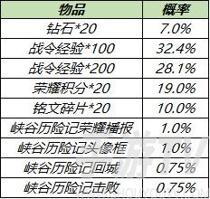 王者荣耀S19赛季战令礼包返场内容一览