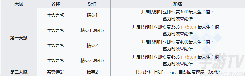 明日方舟卡涅利安值得培养吗 卡涅利安技能强度测评及抽取分析