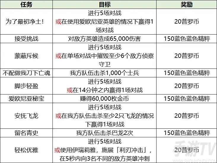 英雄联盟激斗峡谷破碎之刃活动攻略大全 破碎之刃活动奖励一览图片3