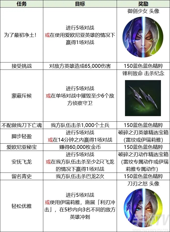 英雄联盟激斗峡谷破碎之刃活动攻略大全 破碎之刃活动奖励一览图片4