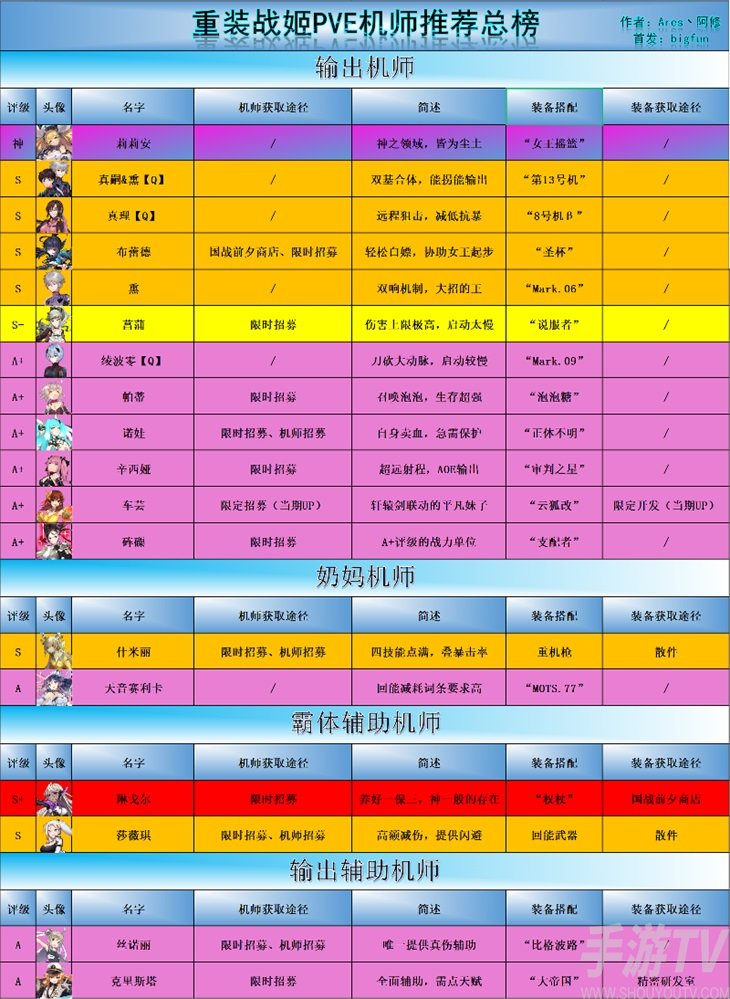 重装战姬最新PVE强度榜 重装战姬2021节奏榜