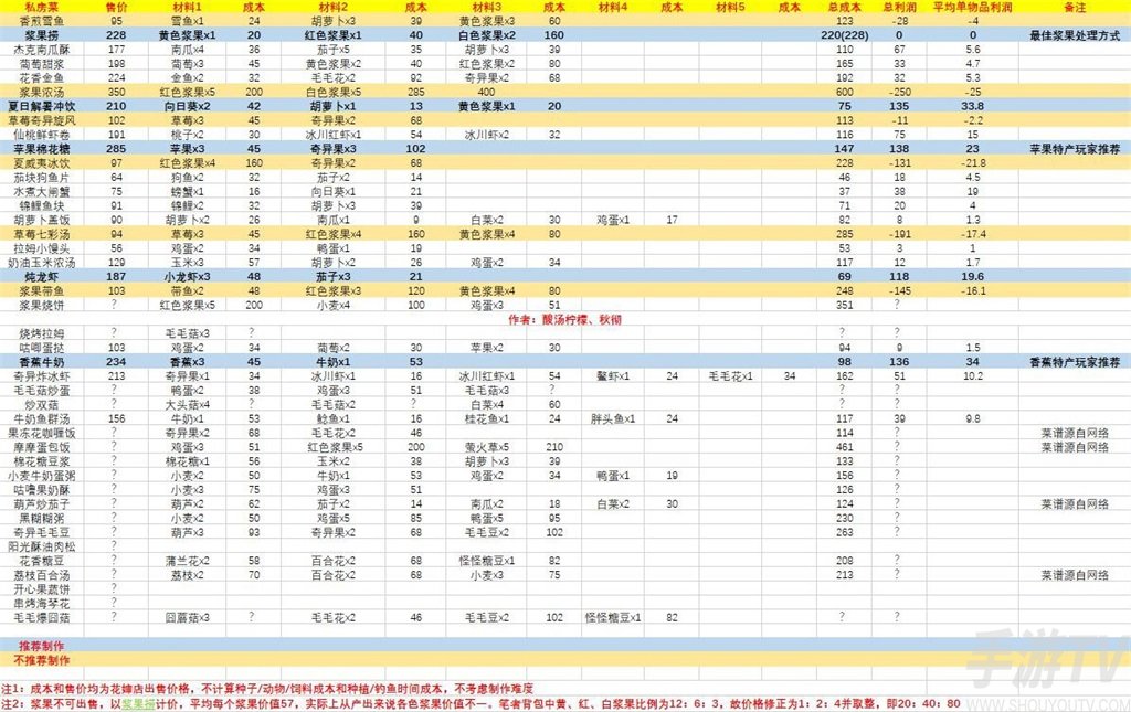 摩尔庄园手游花婶买菜利润是多少 花婶买菜利润全部信息