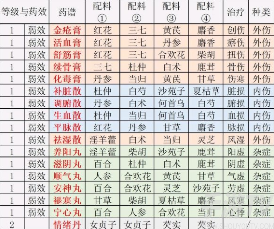 江湖悠悠炼药配方有哪些 炼药配方攻略大全