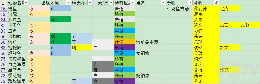 摩尔庄园手游鱼有什么用 鱼用途简介