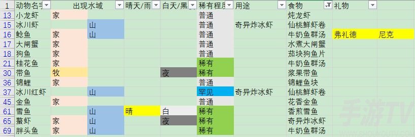 摩尔庄园手游鱼有什么用 鱼用途简介
