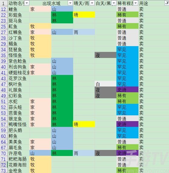 摩尔庄园手游鱼有什么用 鱼用途简介