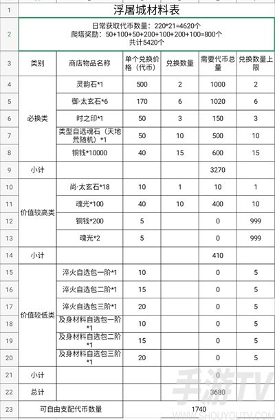天地劫幽城再临浮屠城搬空商店 浮屠城商店全部兑换攻略