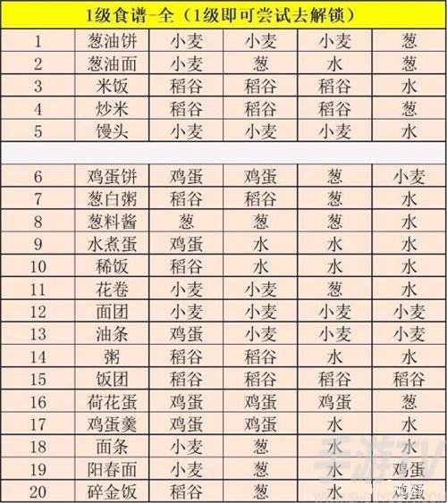 江湖悠悠食谱配方全部 食谱配方攻略大全