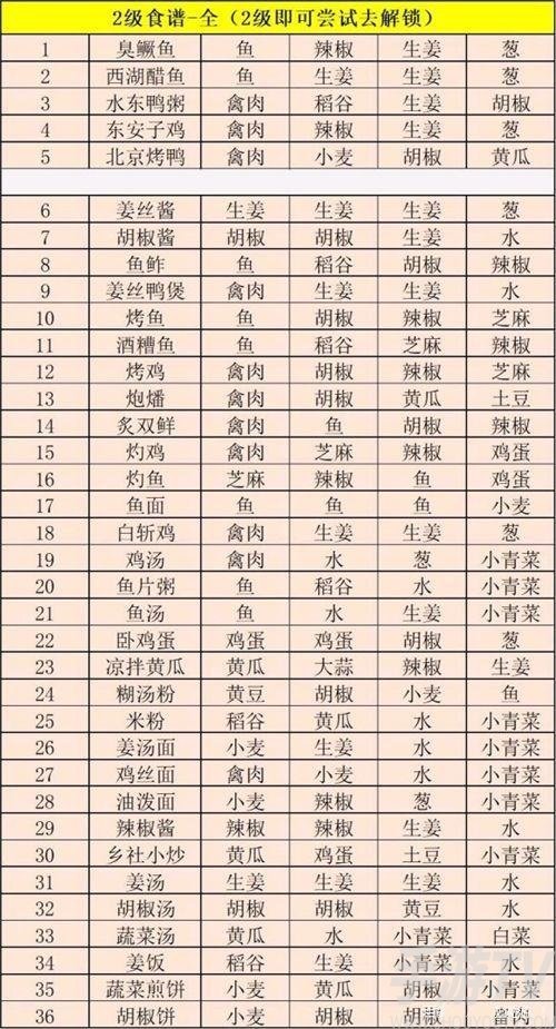 江湖悠悠食谱配方全部 食谱配方攻略大全