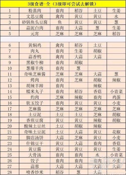 江湖悠悠食谱配方全部 食谱配方攻略大全
