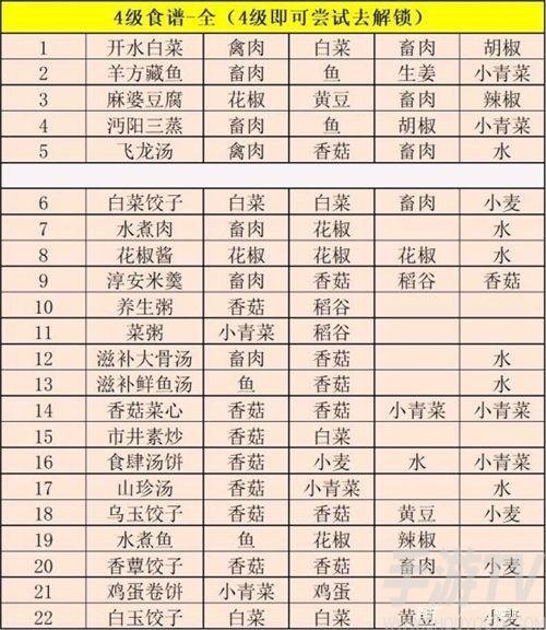 江湖悠悠食谱配方全部 食谱配方攻略大全