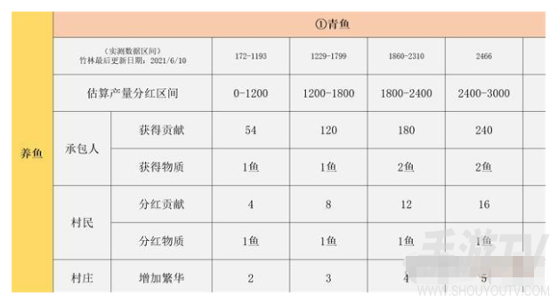江湖悠悠竹林鱼塘怎么分红 竹林鱼塘怎么算