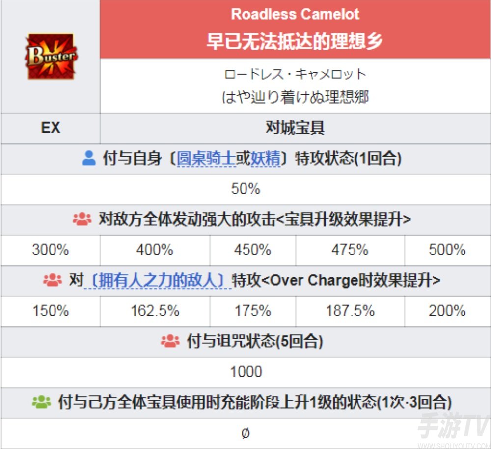 fgo摩根宝具技能立绘一览 fgo摩根突破强化材料展示