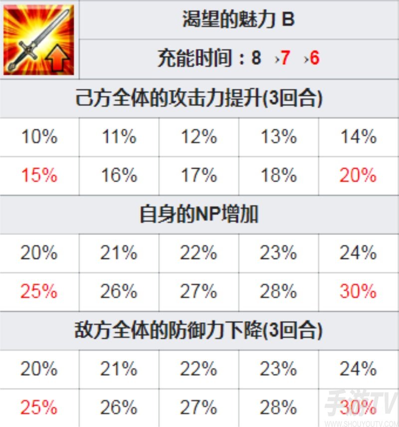 fgo摩根宝具技能立绘一览 fgo摩根突破强化材料展示