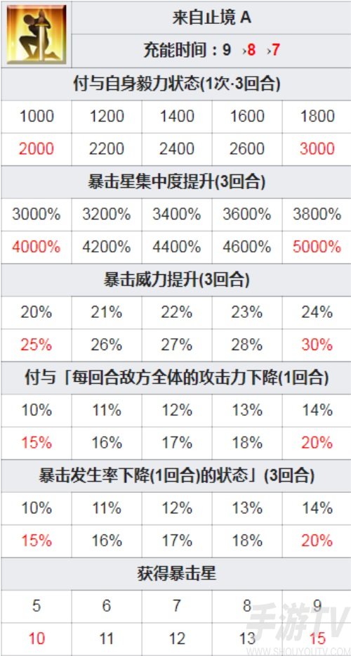 fgo摩根宝具技能立绘一览 fgo摩根突破强化材料展示