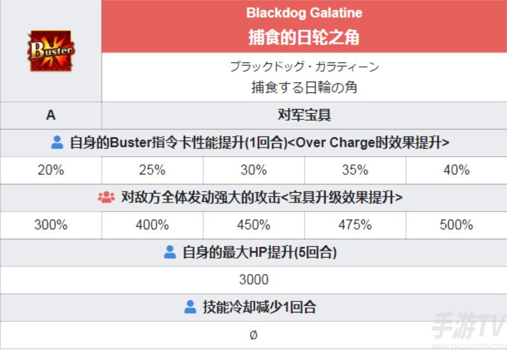 fgo妖精骑士高文宝具技能立绘一览 女高文突破强化材料