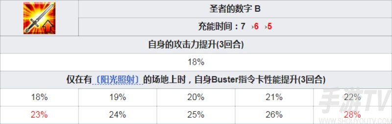fgo妖精骑士高文宝具技能立绘一览 女高文突破强化材料