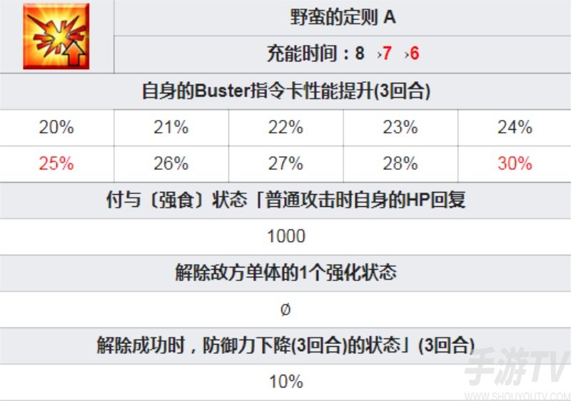 fgo妖精骑士高文宝具技能立绘一览 女高文突破强化材料