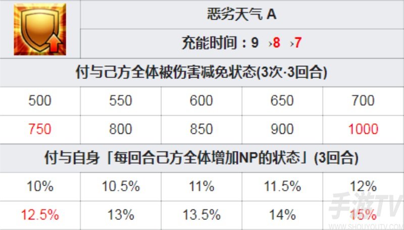 fgo妖精骑士高文宝具技能立绘一览 女高文突破强化材料