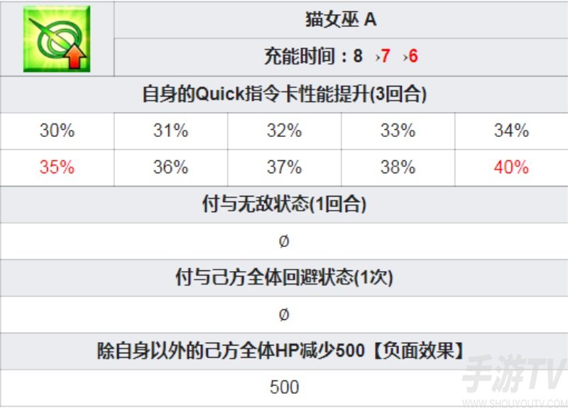 fgo妖精骑士崔斯坦宝具技能立绘一览 2.6女崔斯坦突破强化材料