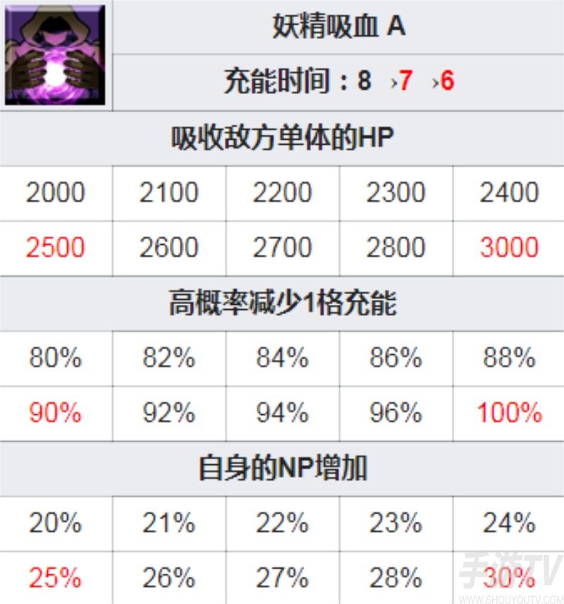fgo妖精骑士崔斯坦宝具技能立绘一览 2.6女崔斯坦突破强化材料