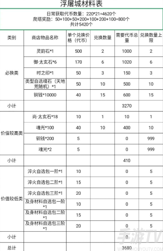 天地劫浮屠城材料换什么好 幽城再临浮屠城材料兑换推荐