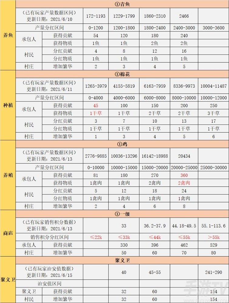 江湖悠悠村落分红是什么 江湖悠悠村落怎么分红