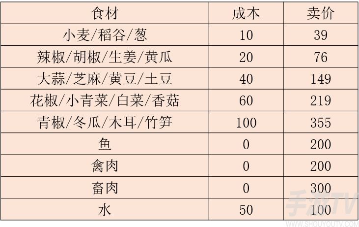 江湖悠悠卖什么性价比最高 什么最赚钱