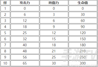 白夜极光好感度提升有什么作用 好感度提升回馈一览